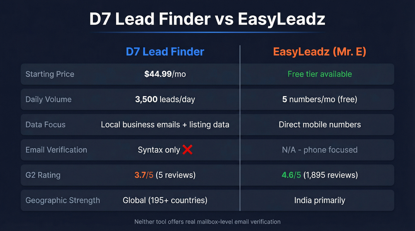 D7 Lead Finder vs EasyLeadz head-to-head feature comparison