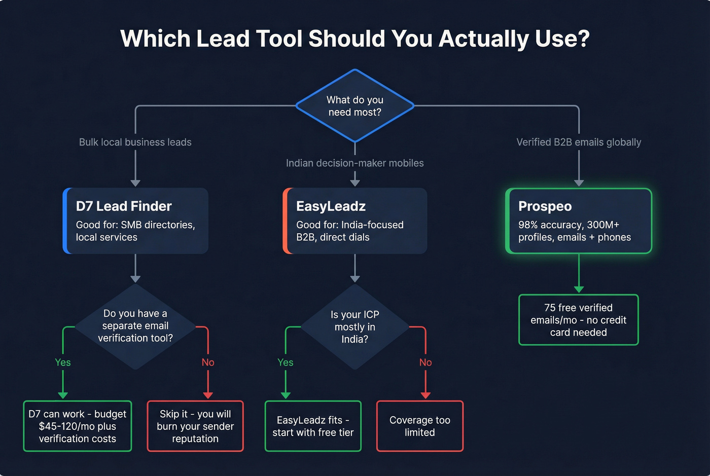 Decision flowchart for choosing between D7 EasyLeadz or alternatives
