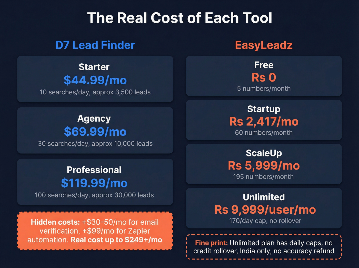 D7 Lead Finder vs EasyLeadz pricing tiers and hidden costs