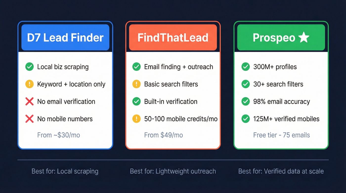 D7 Lead Finder vs FindThatLead vs Prospeo comparison