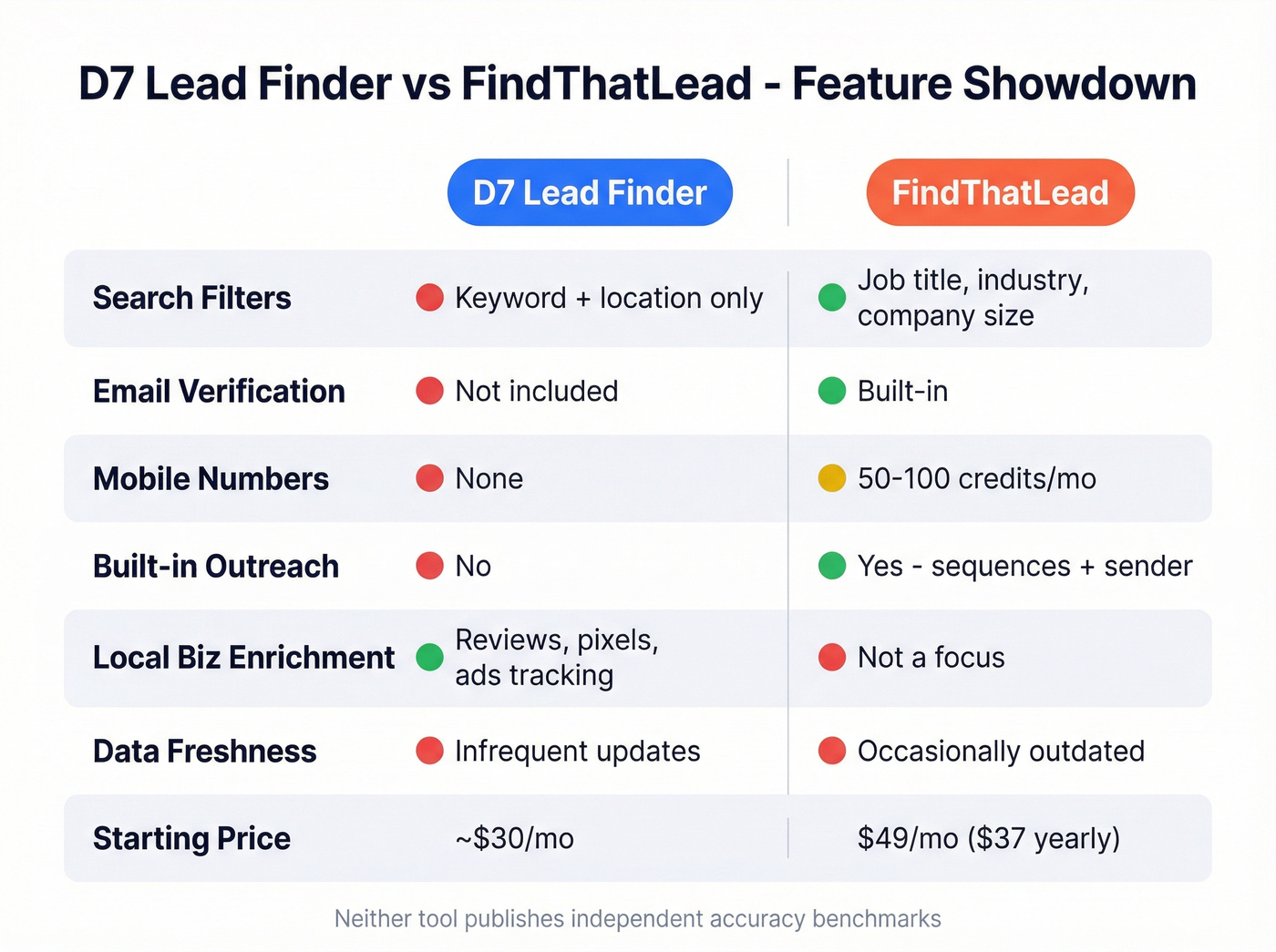 Head-to-head feature matrix D7 vs FindThatLead