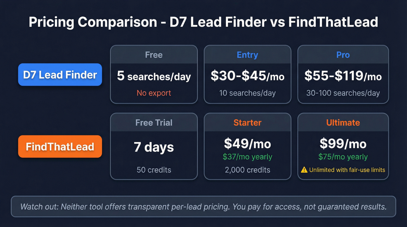 Pricing tiers comparison D7 vs FindThatLead