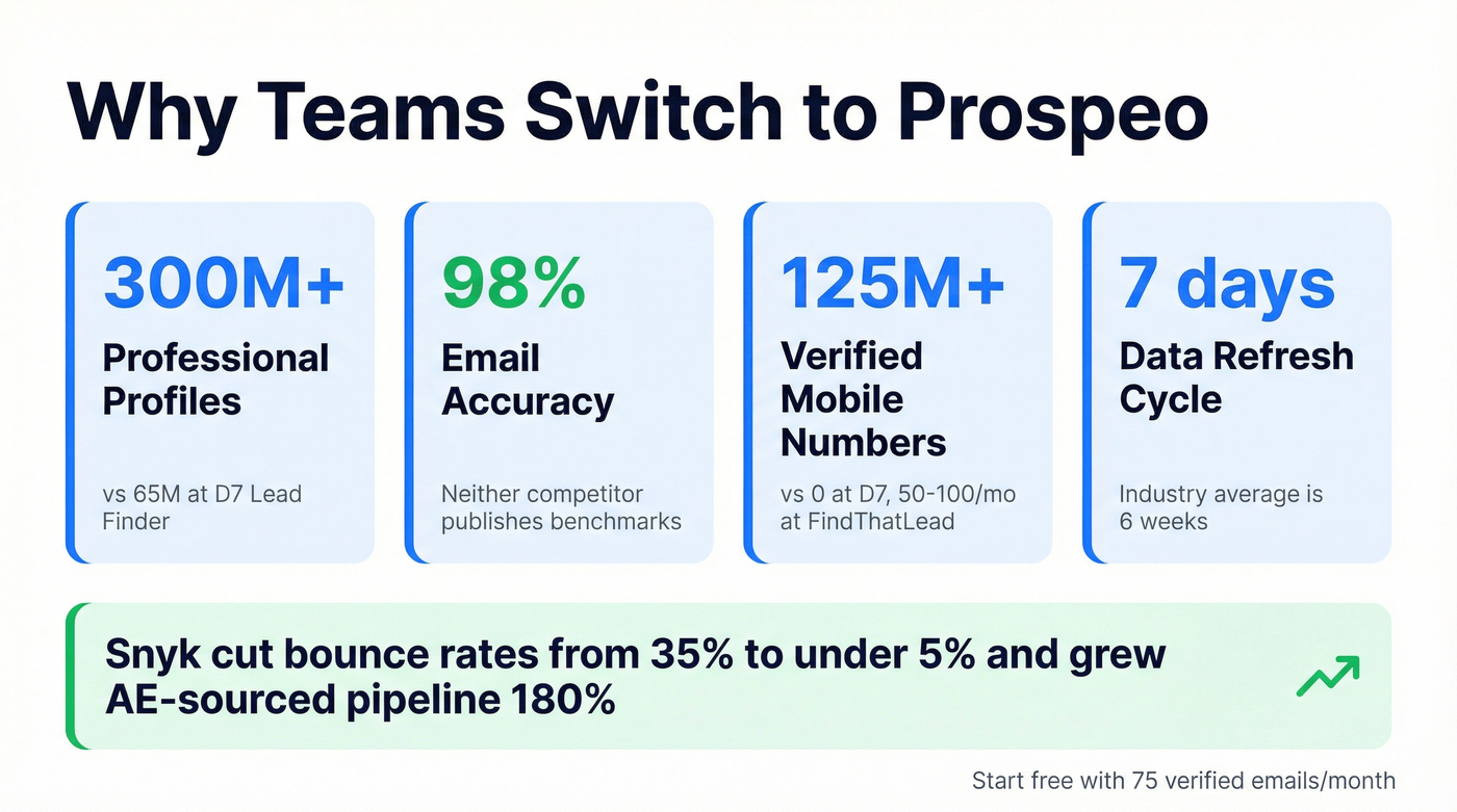 Prospeo key stats versus D7 and FindThatLead