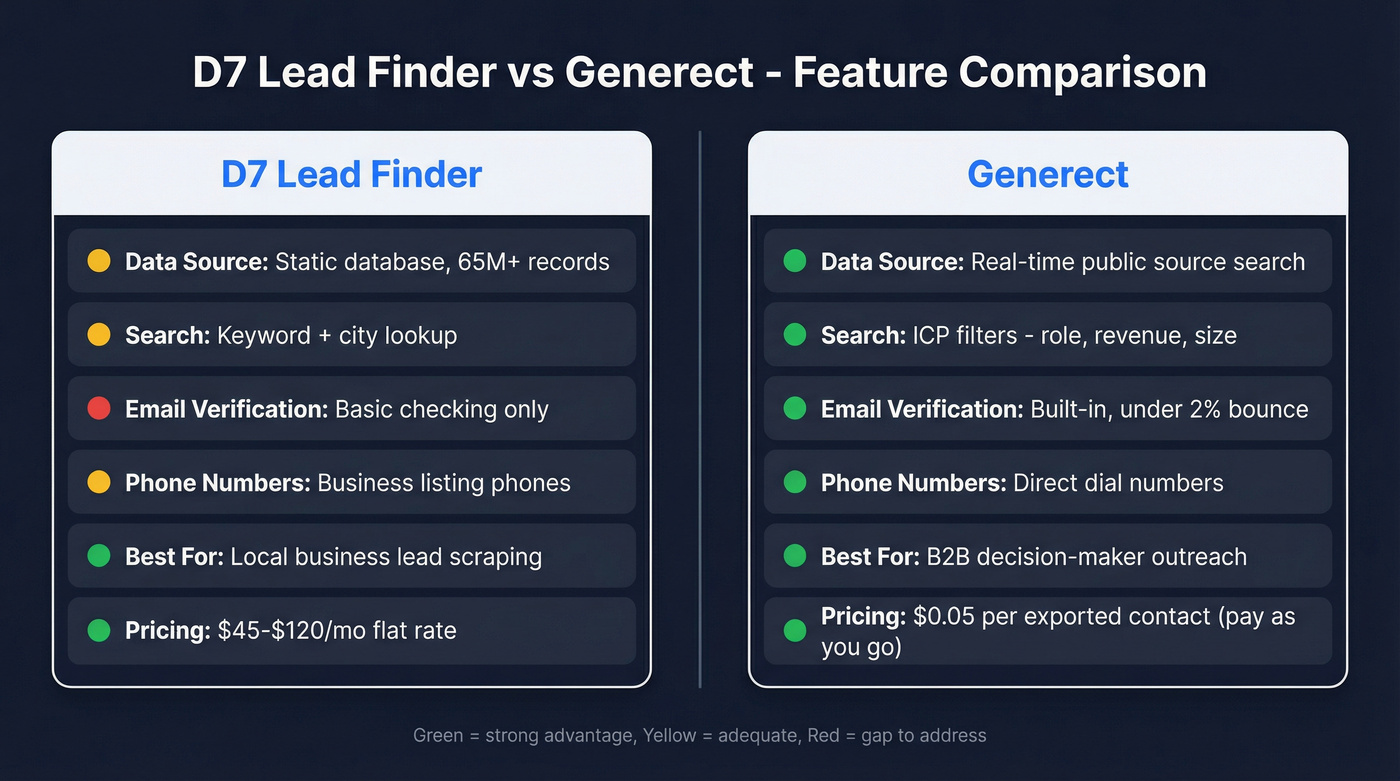 D7 Lead Finder vs Generect feature comparison diagram