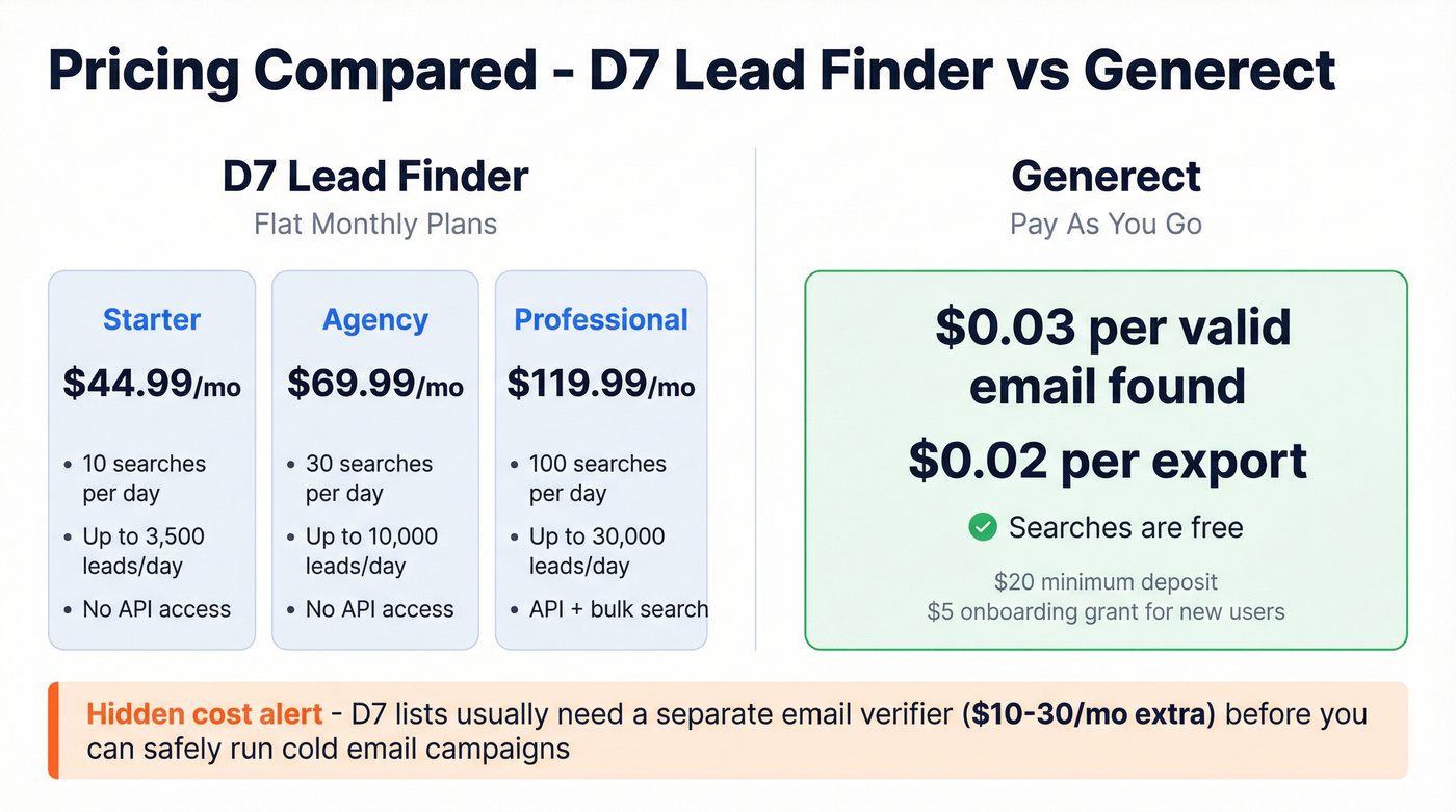 D7 Lead Finder vs Generect pricing tier breakdown