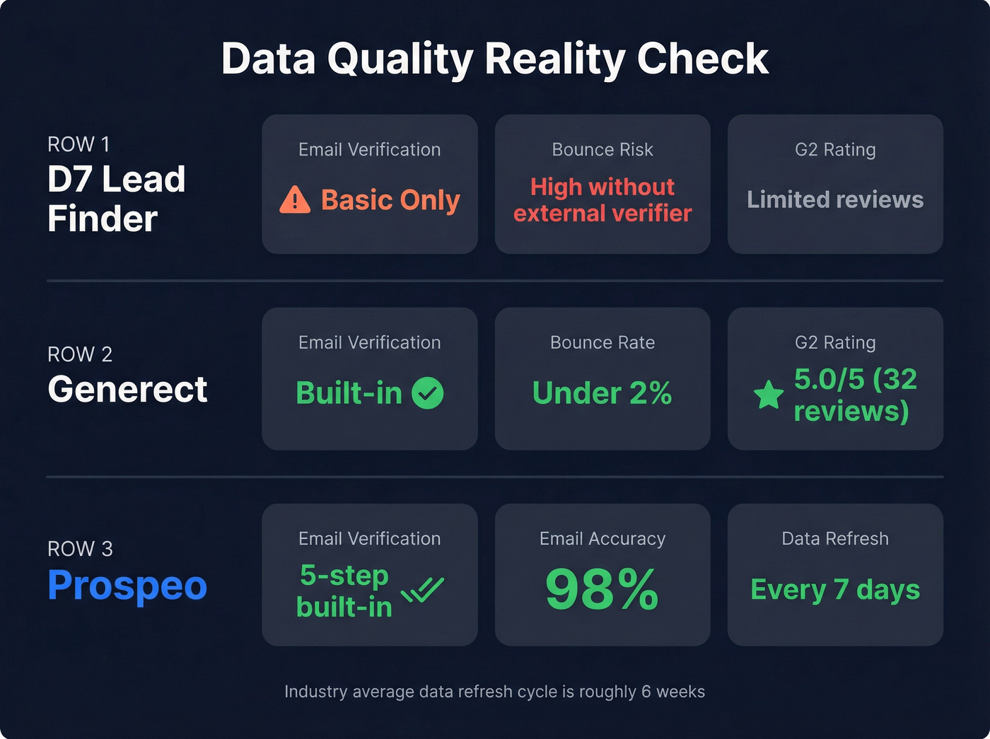 Data quality metrics comparison stat card