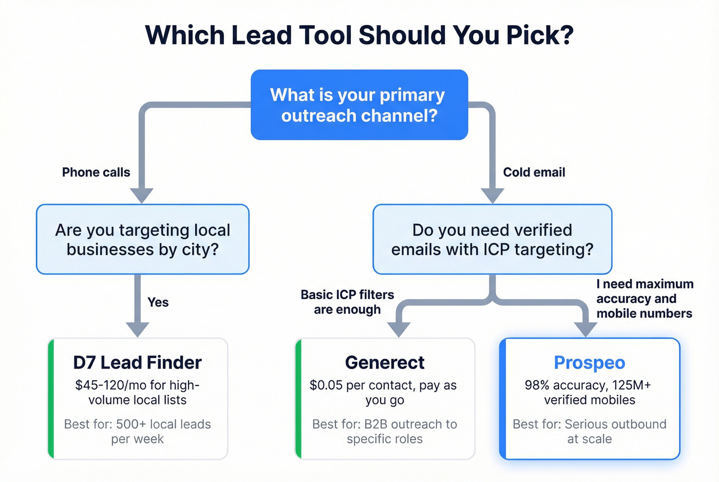 Decision flowchart for choosing the right lead tool