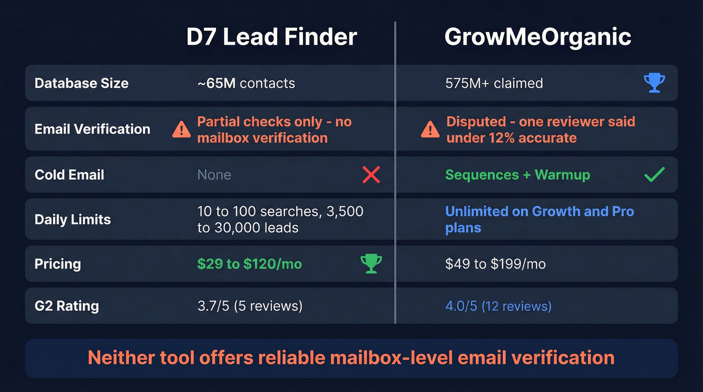 D7 Lead Finder vs GrowMeOrganic feature comparison