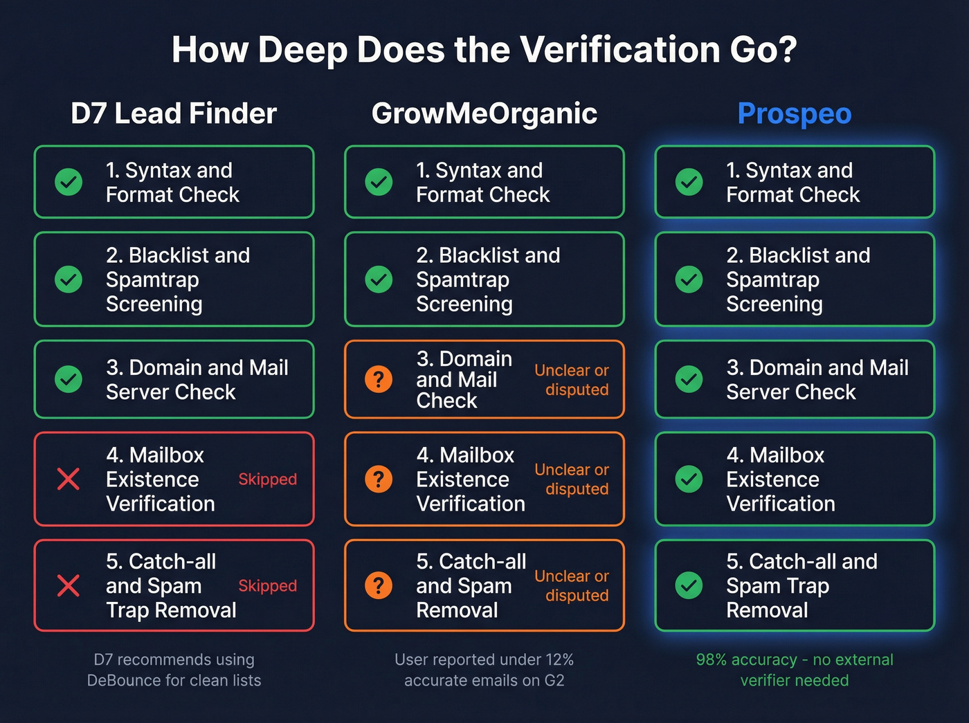 Email verification levels comparison across three tools