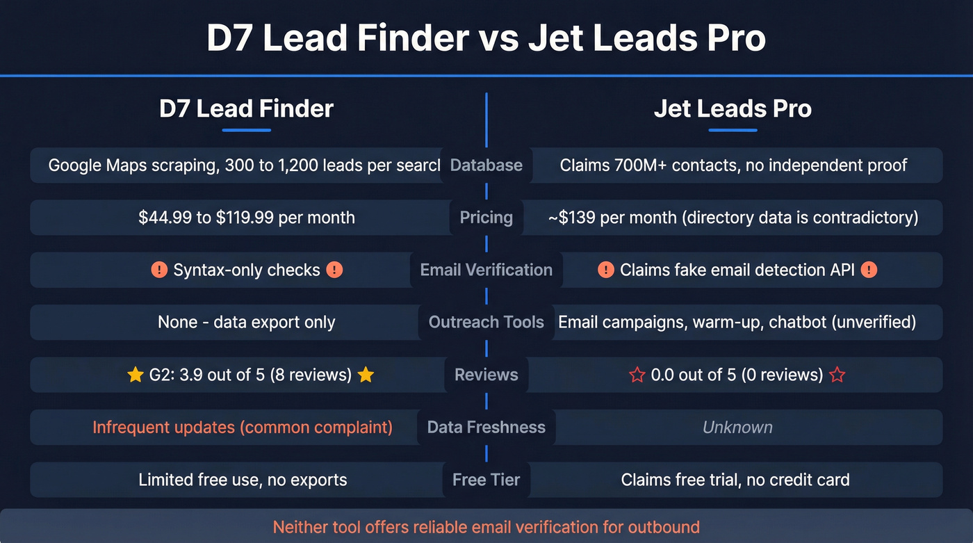 D7 Lead Finder vs Jet Leads Pro feature comparison