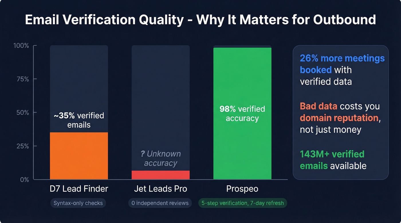 Email verification quality comparison across three tools