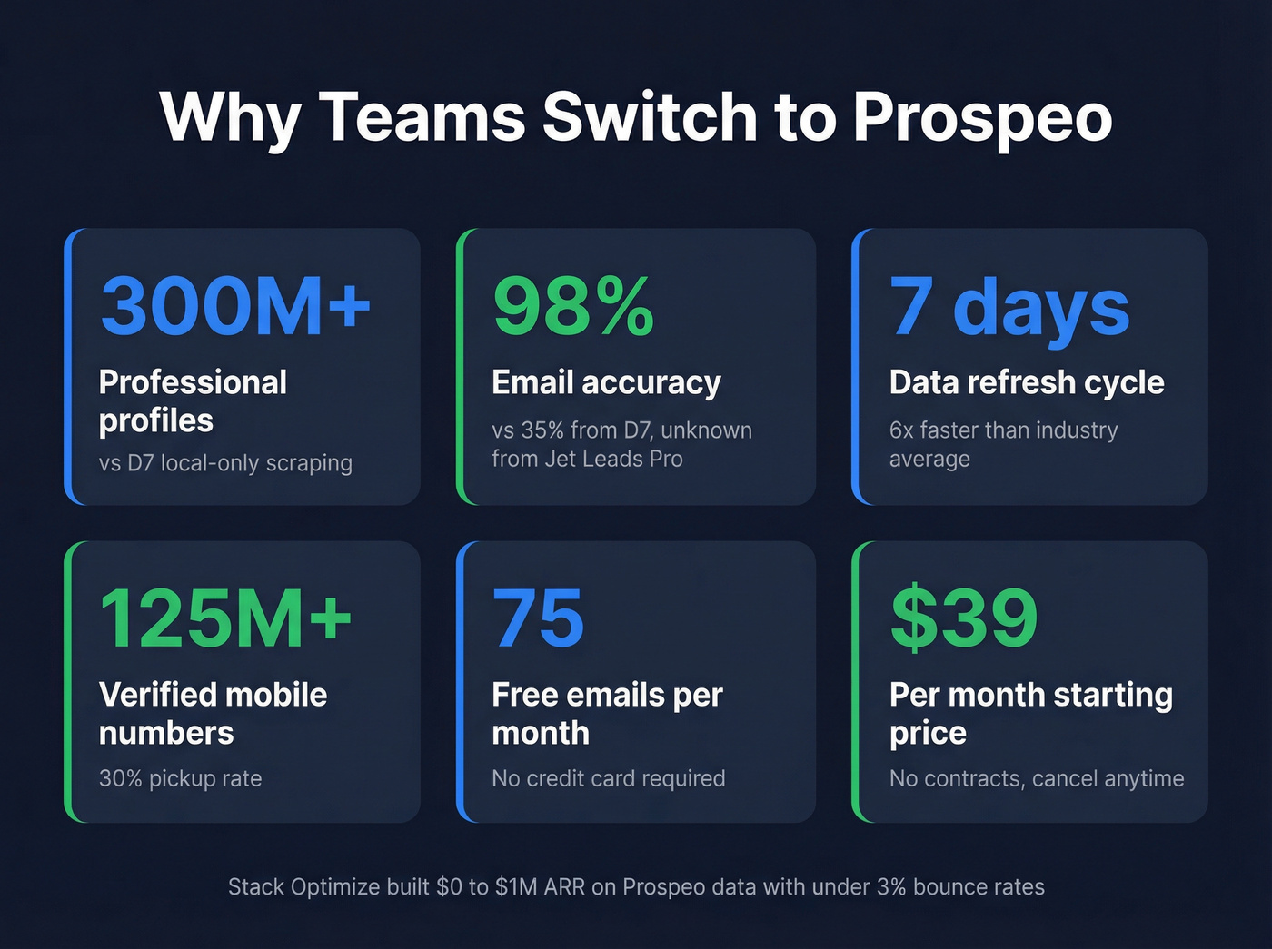 Prospeo key stats and advantages over D7 and Jet Leads Pro