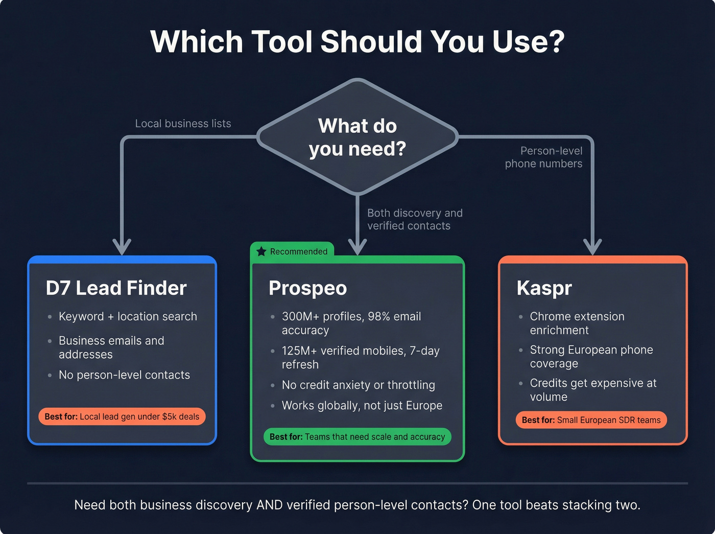 Decision tree for choosing D7 Kaspr or Prospeo