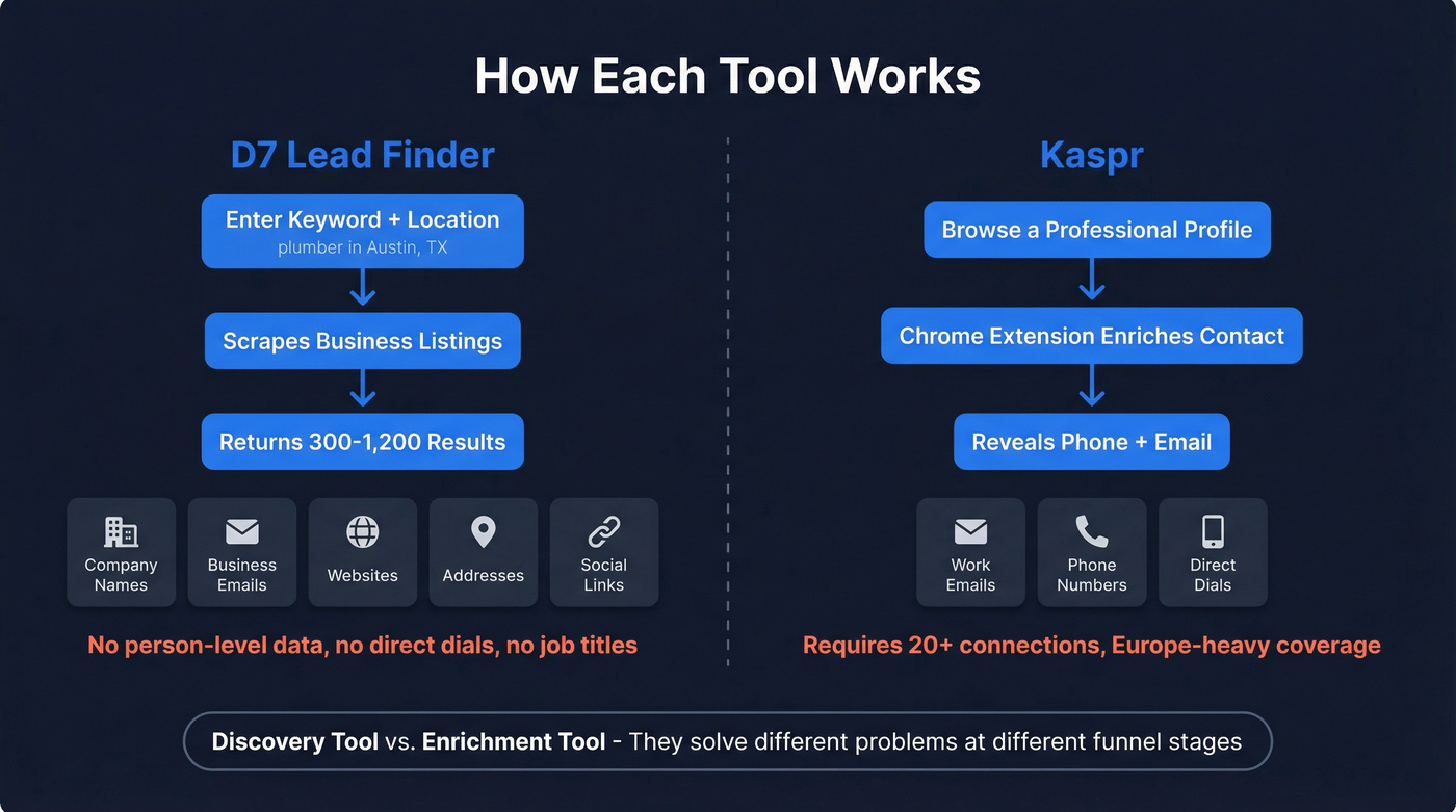 D7 Lead Finder vs Kaspr data flow comparison
