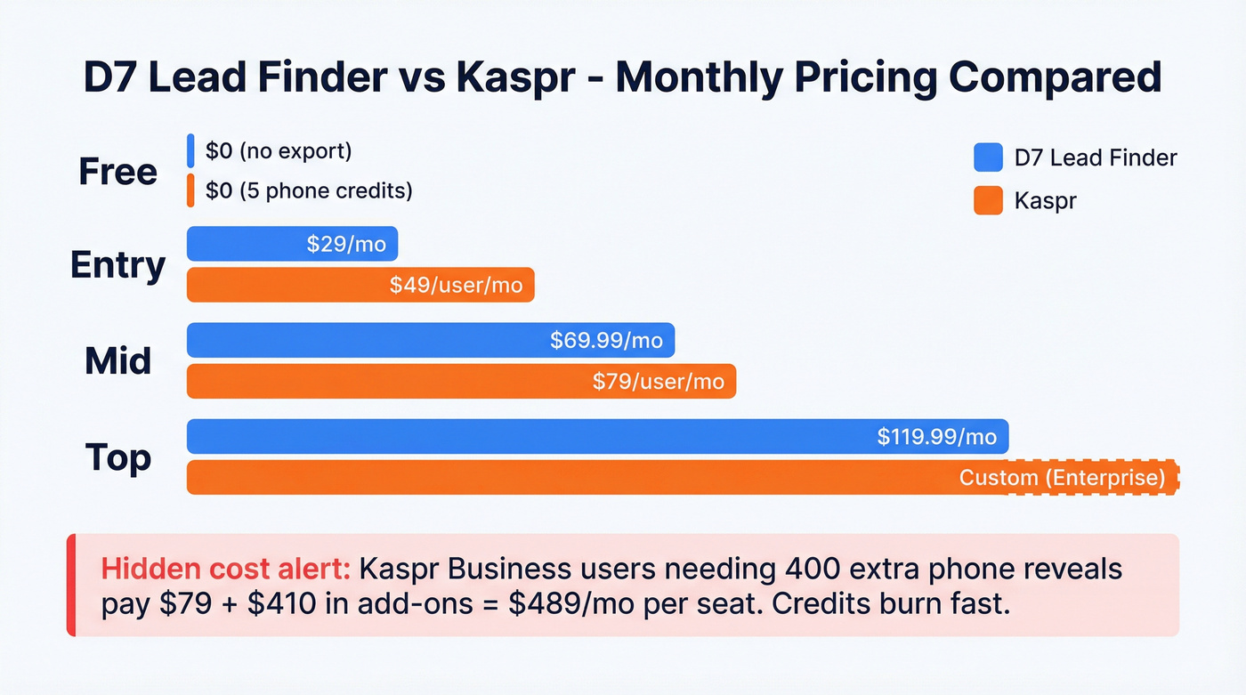 D7 Lead Finder vs Kaspr pricing tier comparison