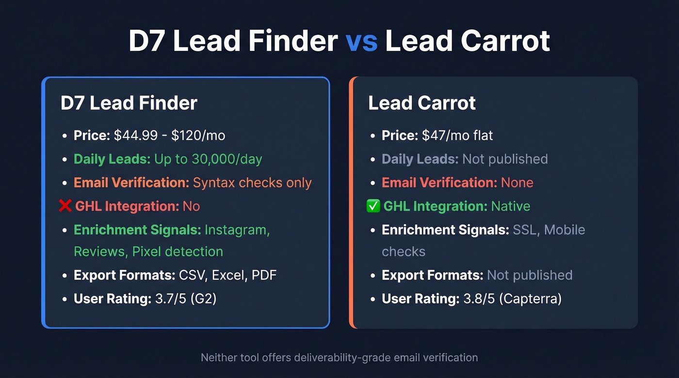 D7 Lead Finder vs Lead Carrot feature comparison diagram