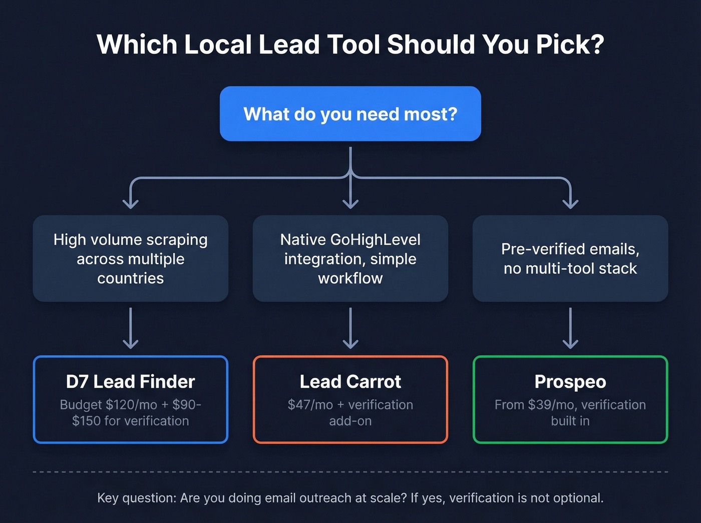 Decision flowchart for choosing between D7 Lead Carrot or Prospeo