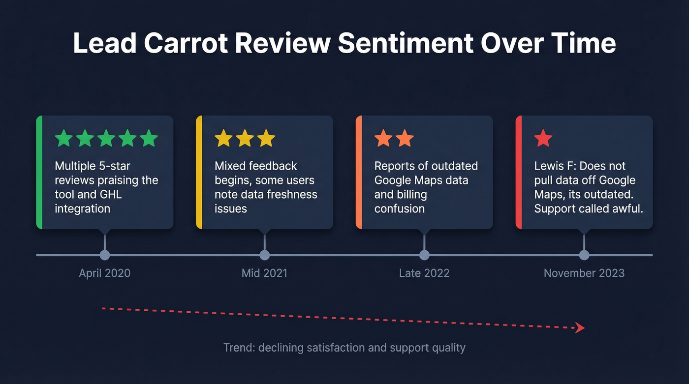 Lead Carrot review sentiment timeline from 2020 to 2023