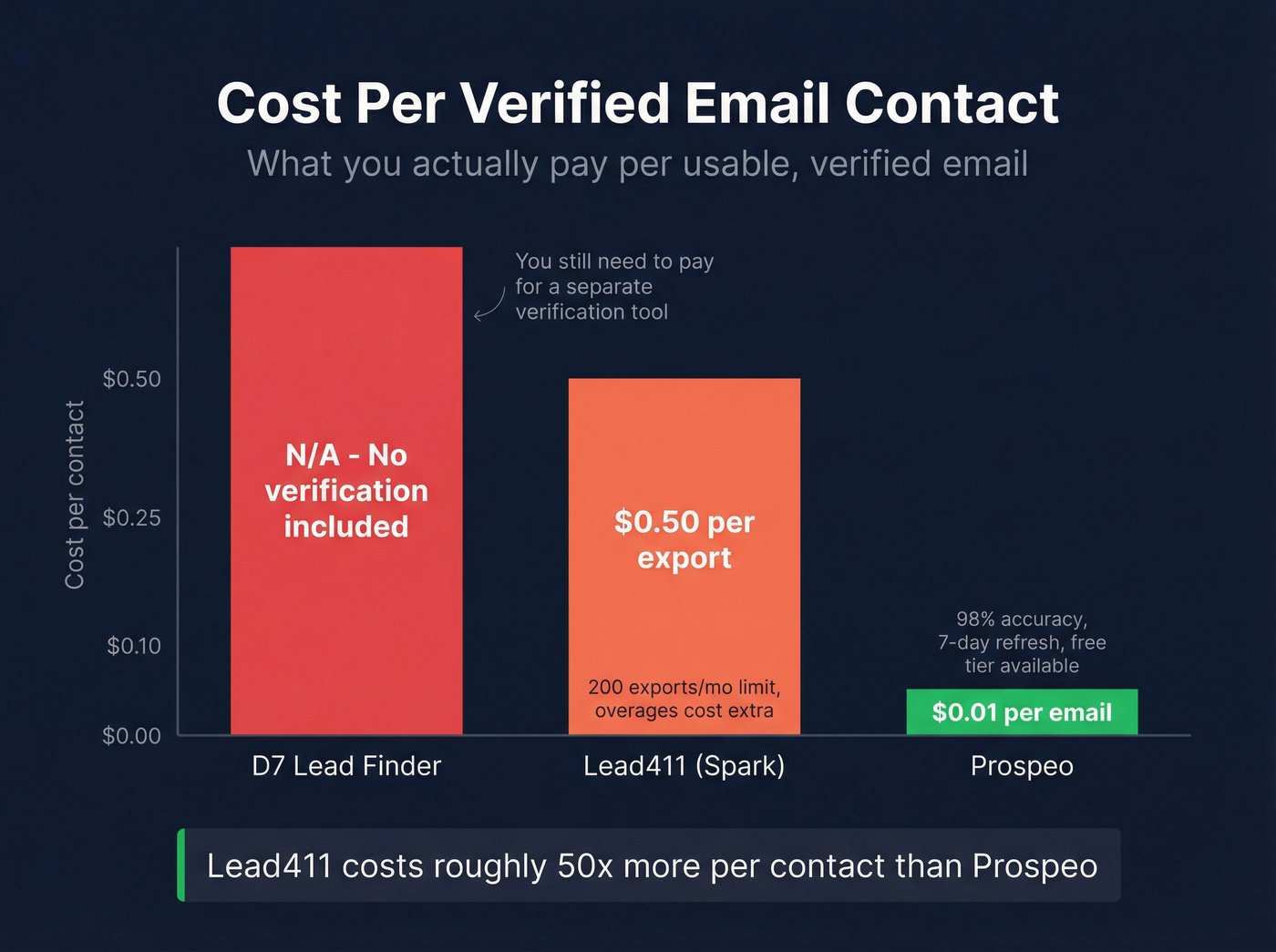 Cost per contact breakdown across D7, Lead411, and Prospeo