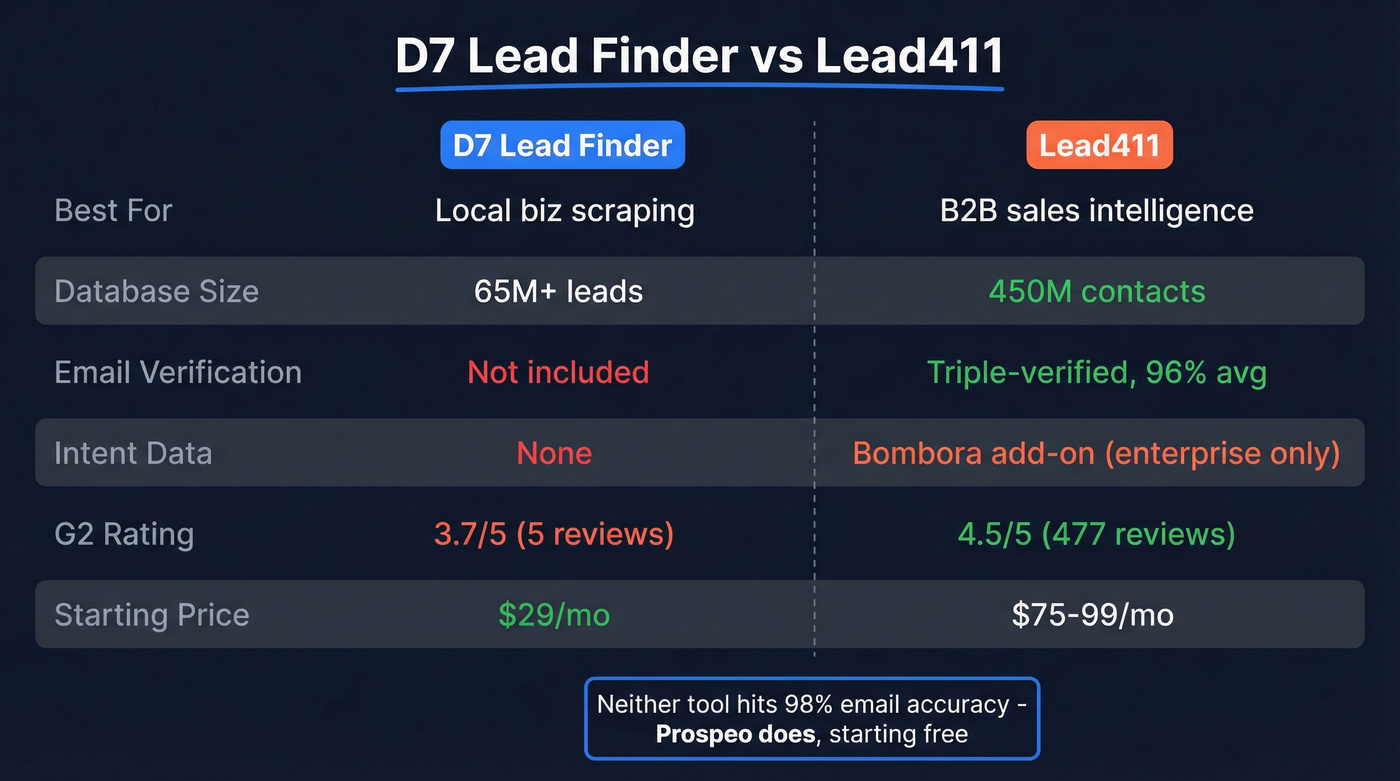 D7 Lead Finder vs Lead411 head-to-head comparison diagram