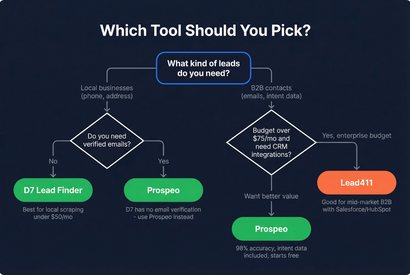 Decision flowchart for choosing D7, Lead411, or Prospeo
