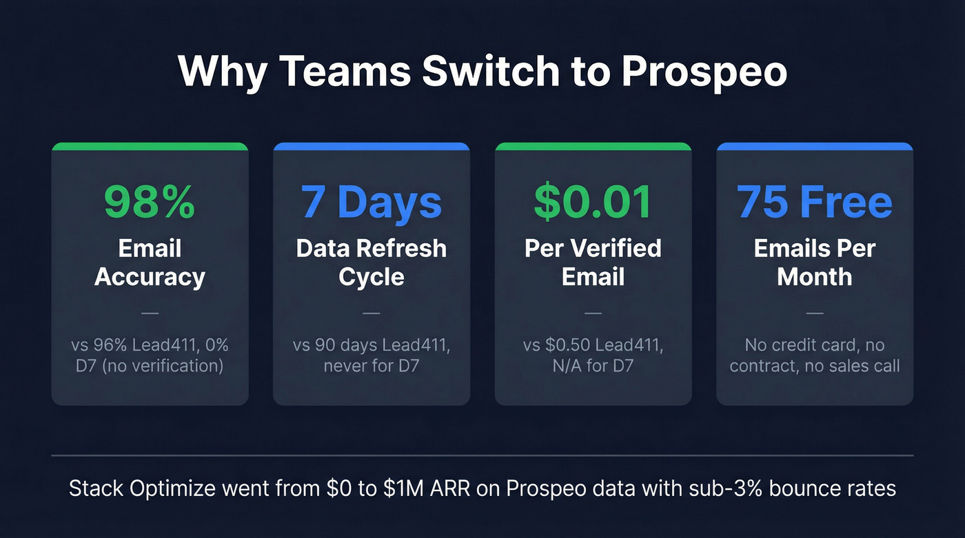 Prospeo key stats versus D7 Lead Finder and Lead411
