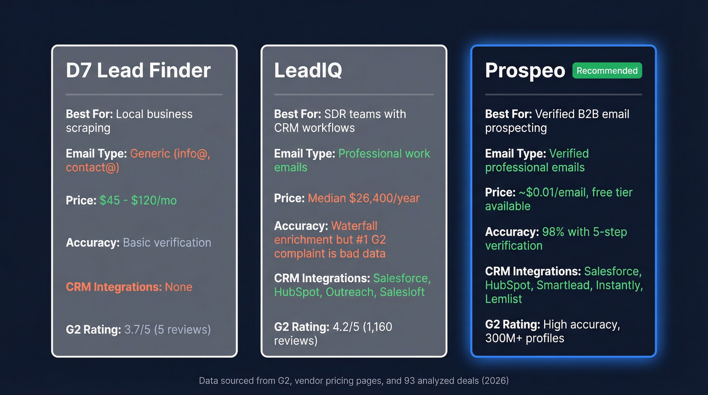D7 Lead Finder vs LeadIQ vs Prospeo comparison