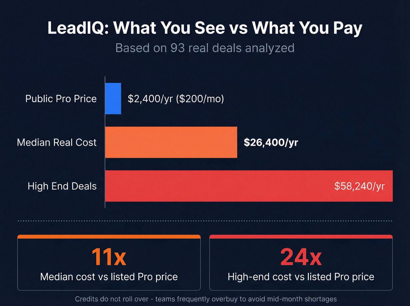 LeadIQ pricing reality vs sticker price breakdown