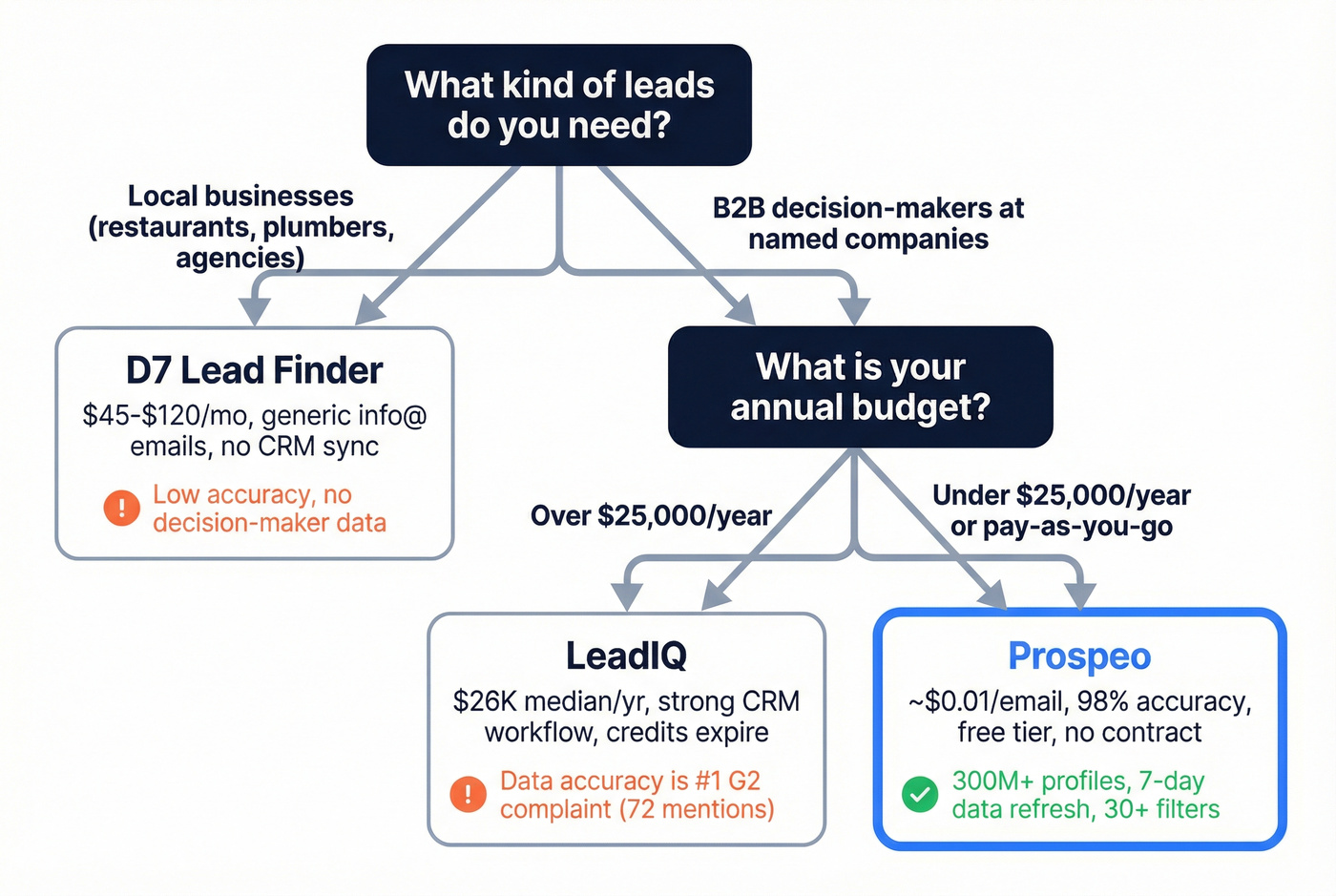 Decision flow chart for choosing the right prospecting tool