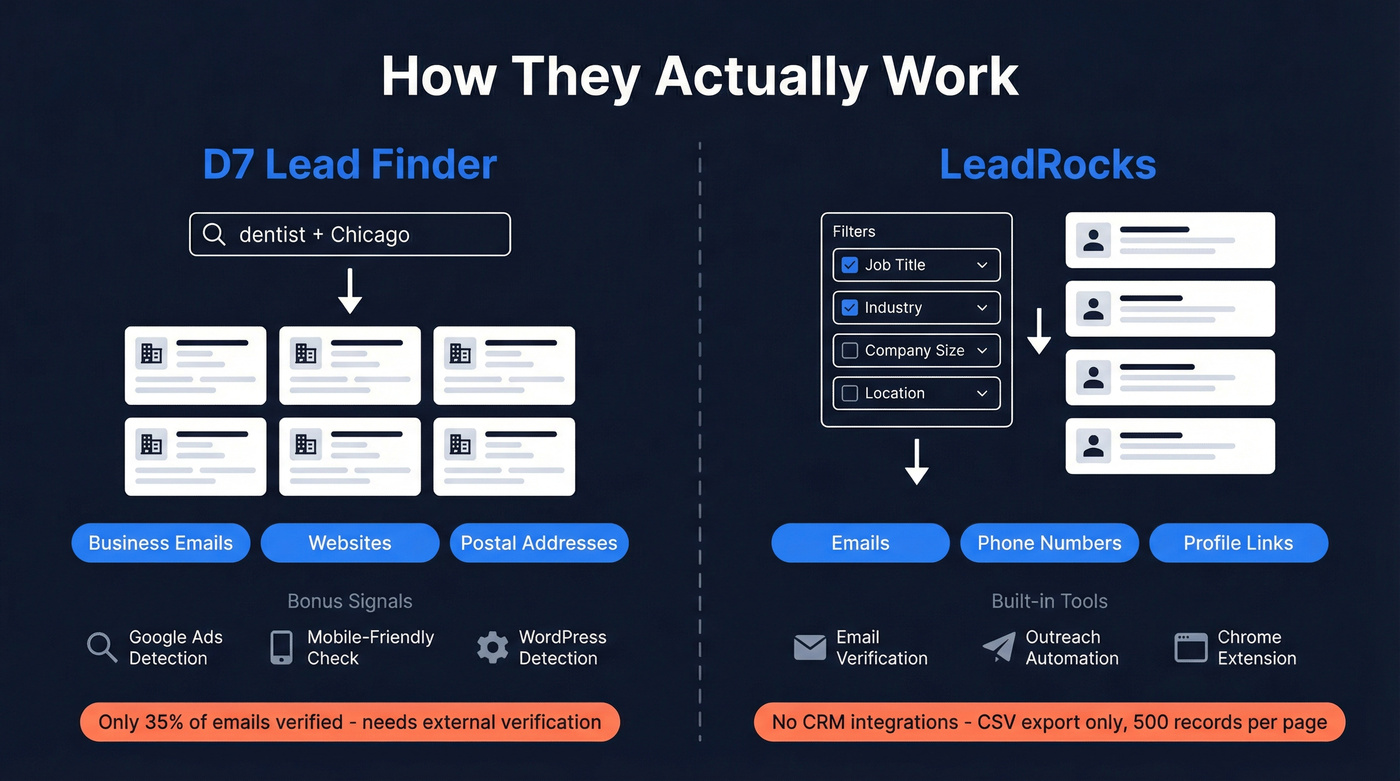 D7 Lead Finder vs LeadRocks core differences diagram