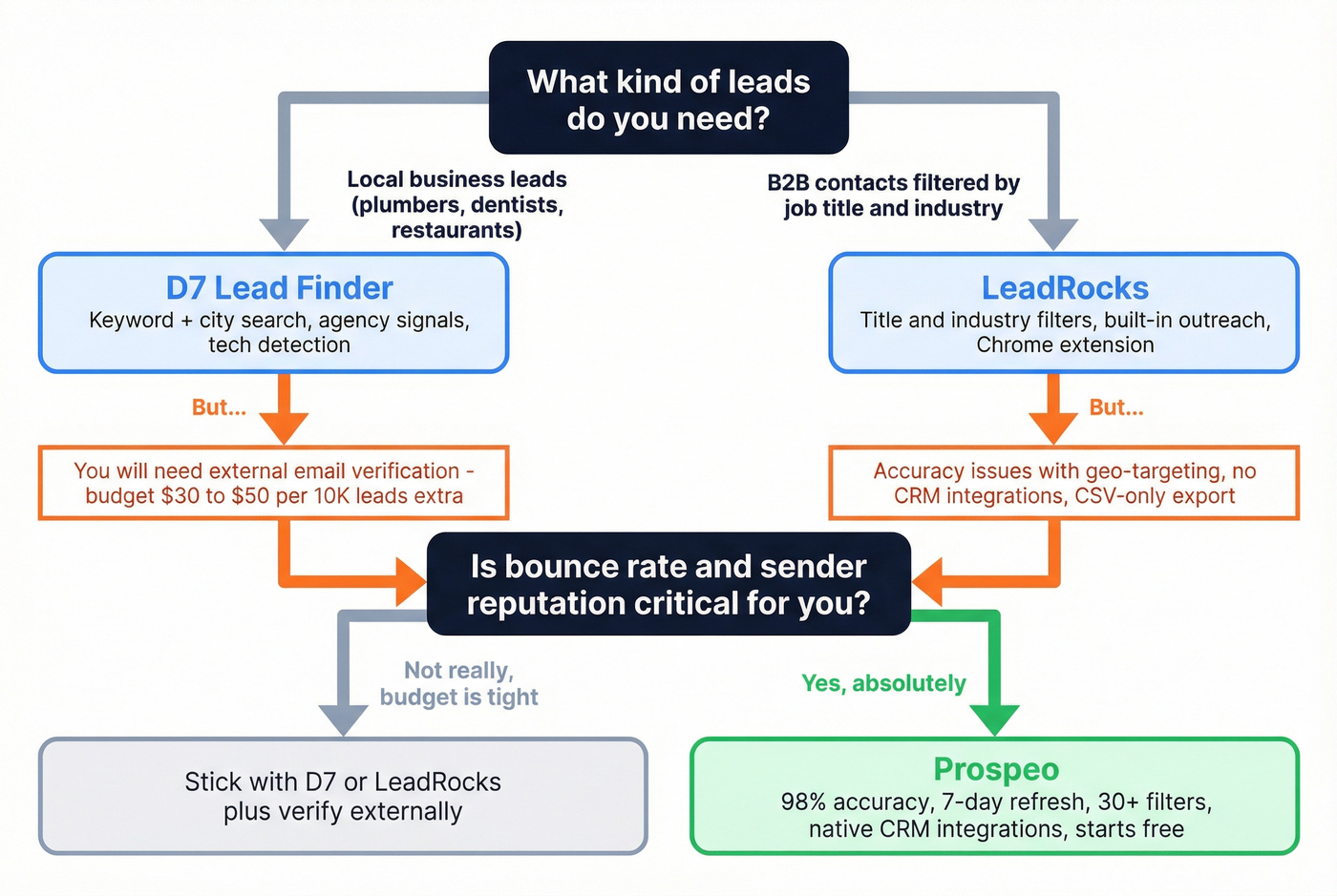 Decision flowchart for choosing between D7 LeadRocks or Prospeo