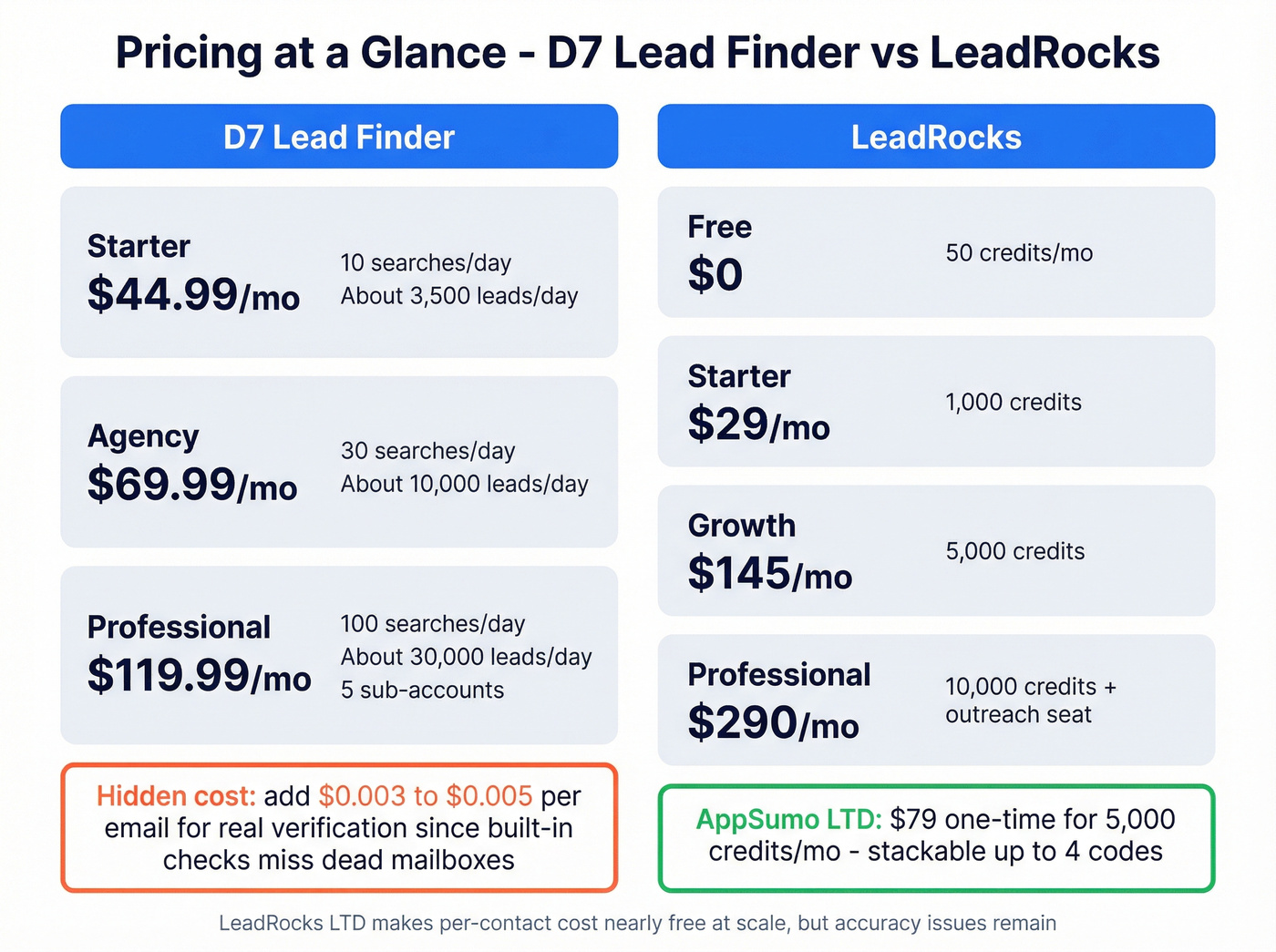 D7 Lead Finder vs LeadRocks pricing comparison chart