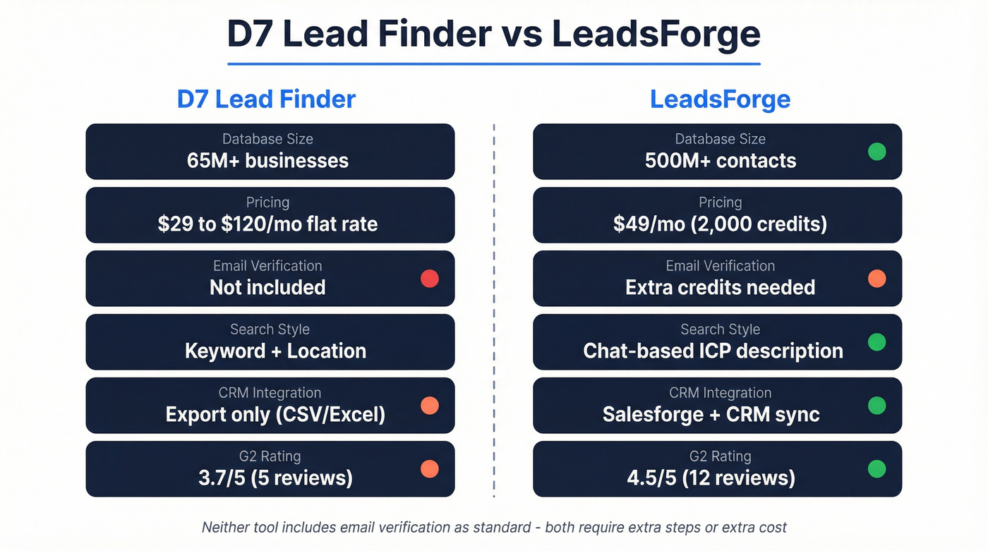 D7 Lead Finder vs LeadsForge head-to-head comparison diagram