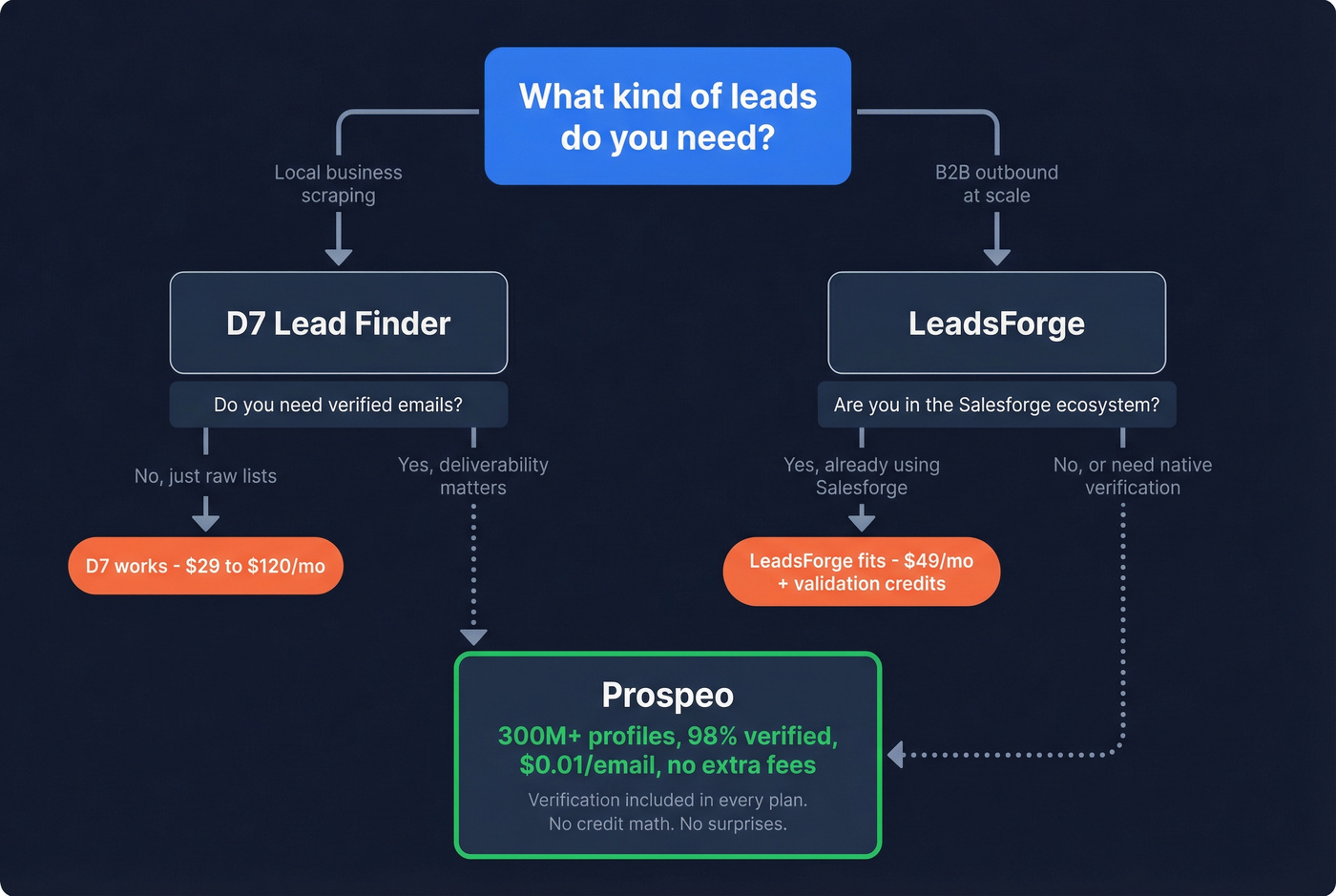 Decision flowchart for choosing D7 LeadsForge or Prospeo