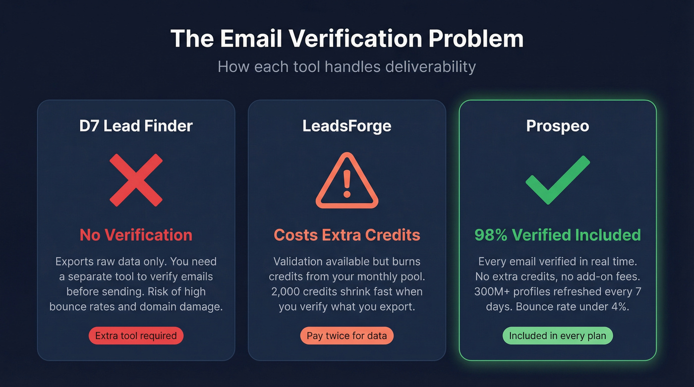Three-tool email verification comparison stat card