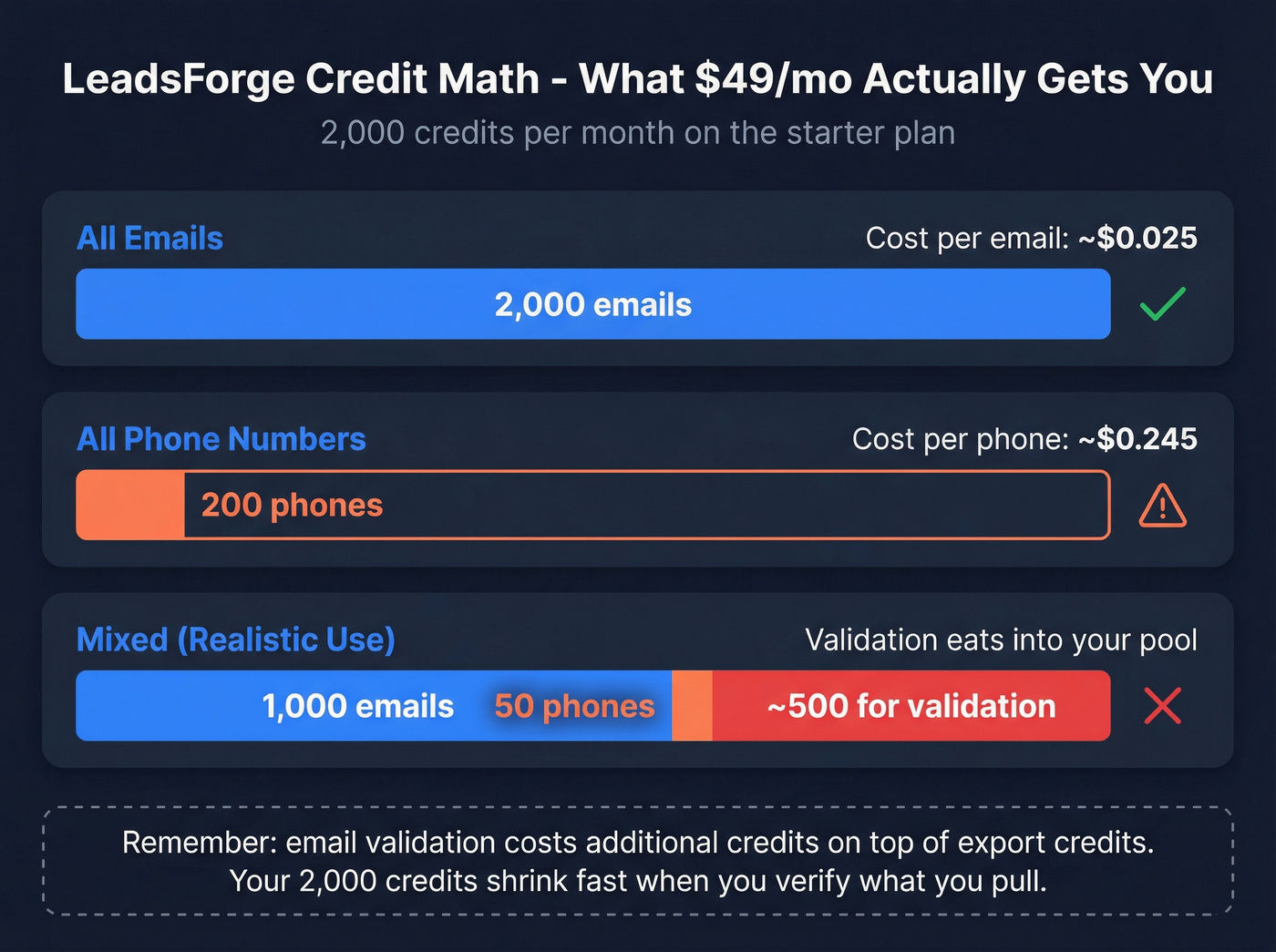 LeadsForge credit breakdown showing cost per lead type