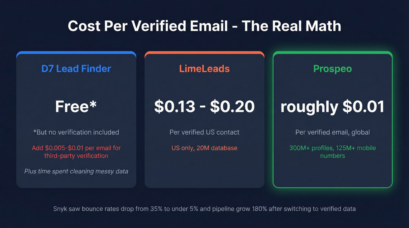 Cost per email comparison across D7 LimeLeads and Prospeo