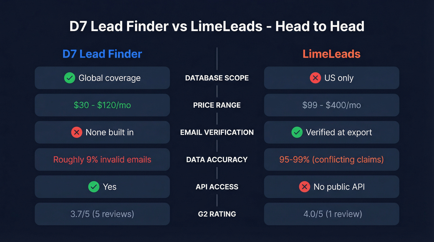 D7 Lead Finder vs LimeLeads feature comparison diagram