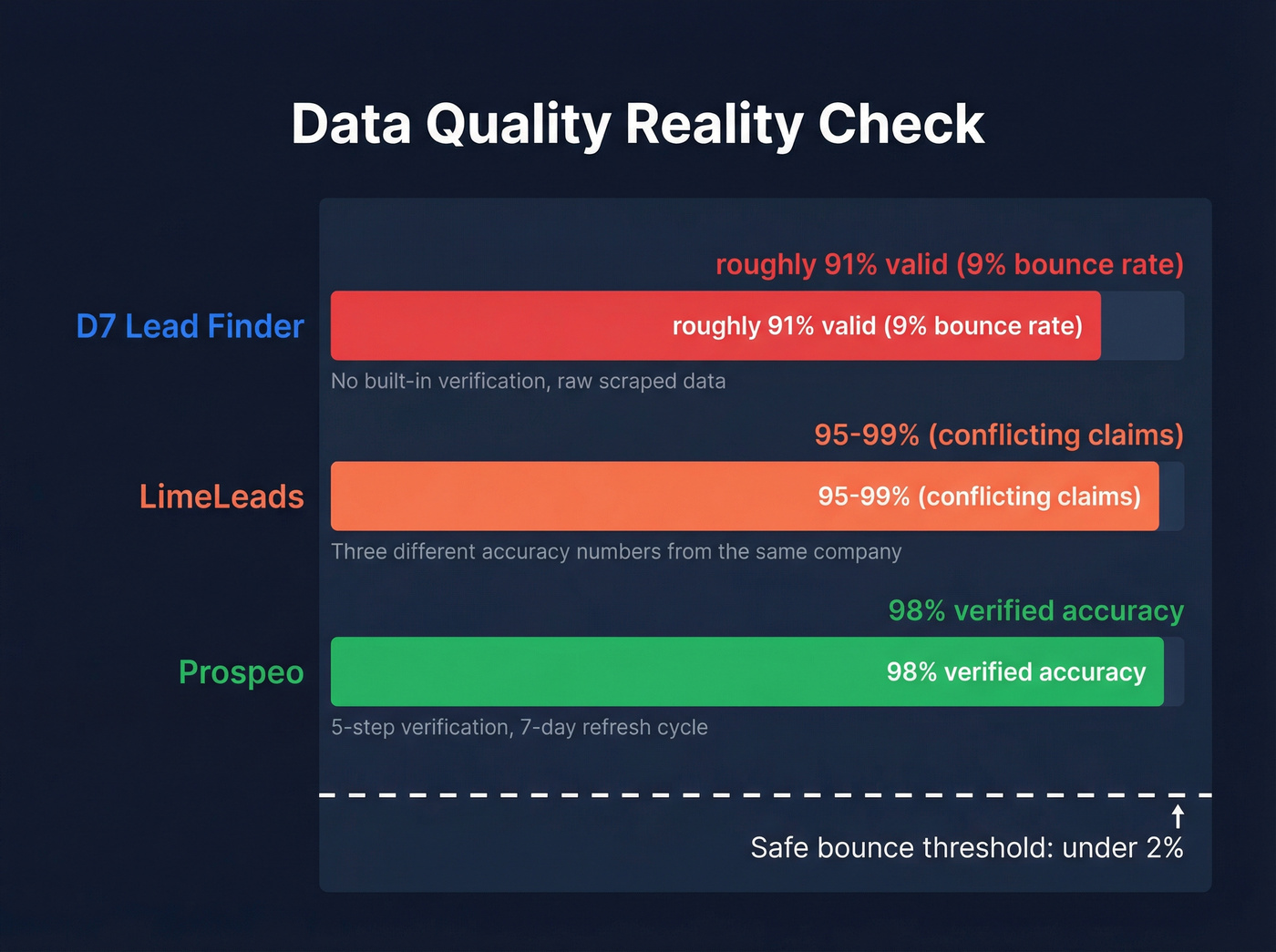 Email accuracy and bounce rate comparison across tools