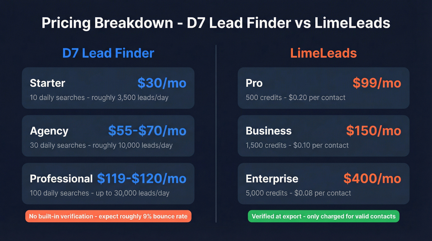 D7 Lead Finder vs LimeLeads pricing tier breakdown