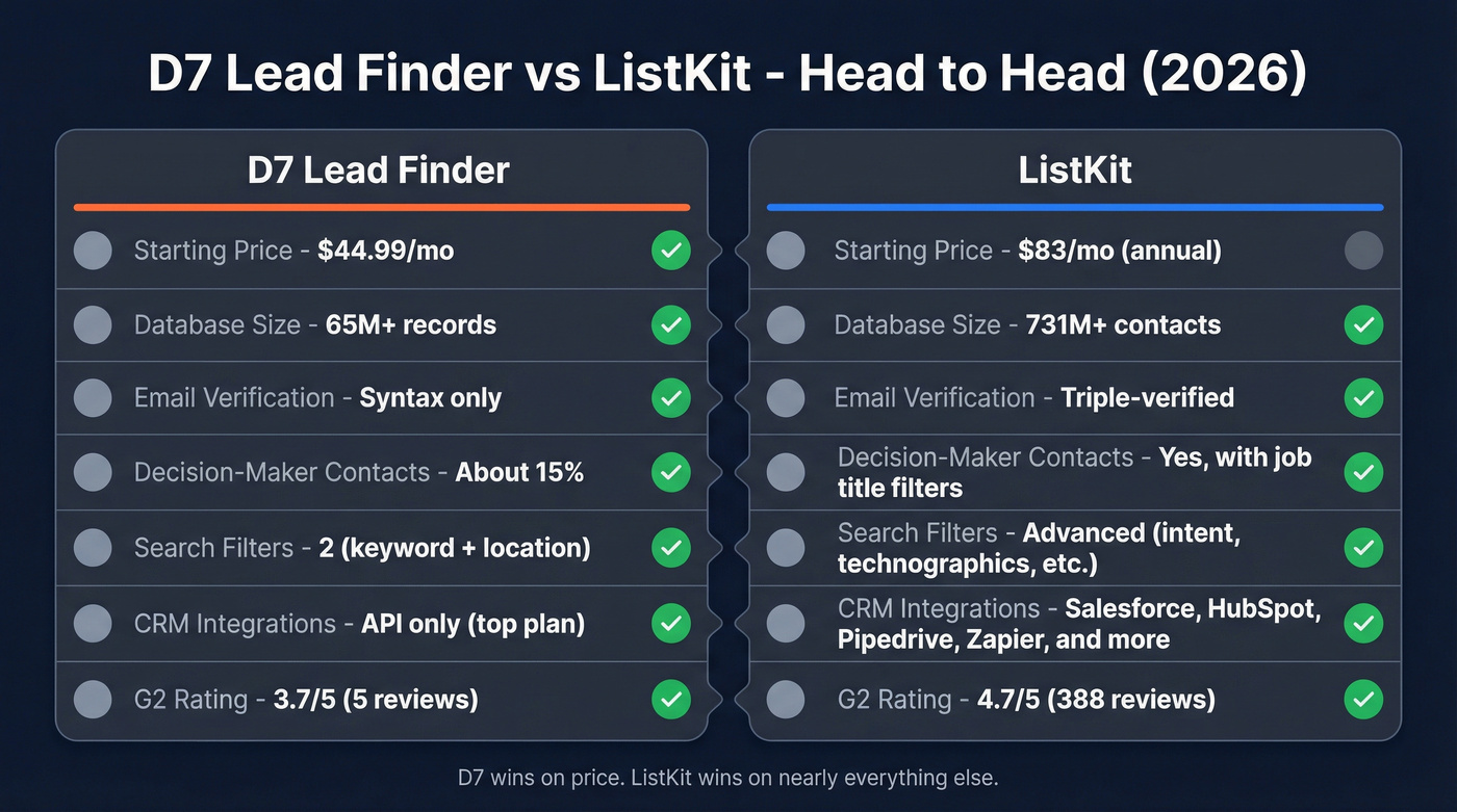 D7 Lead Finder vs ListKit head-to-head comparison diagram