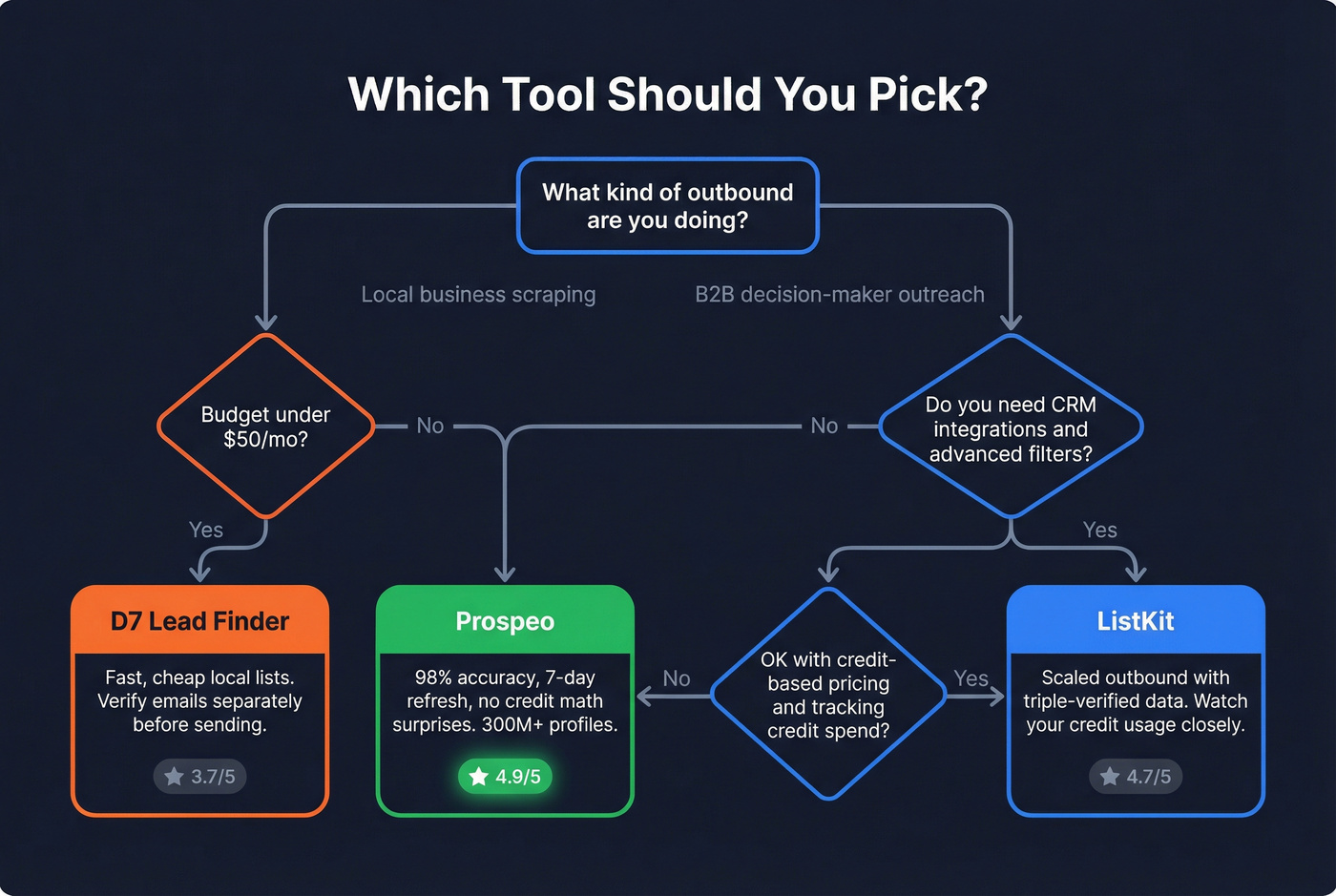 Decision flowchart for choosing D7 ListKit or Prospeo