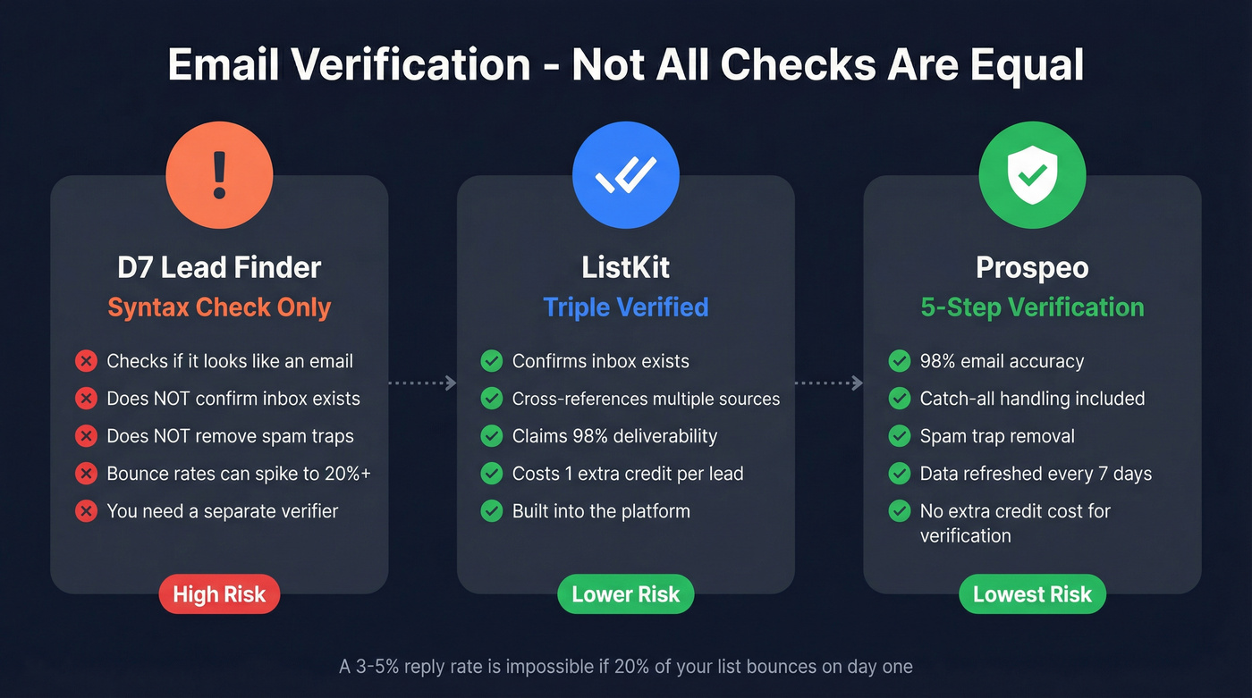 Email verification levels compared across D7 ListKit and Prospeo