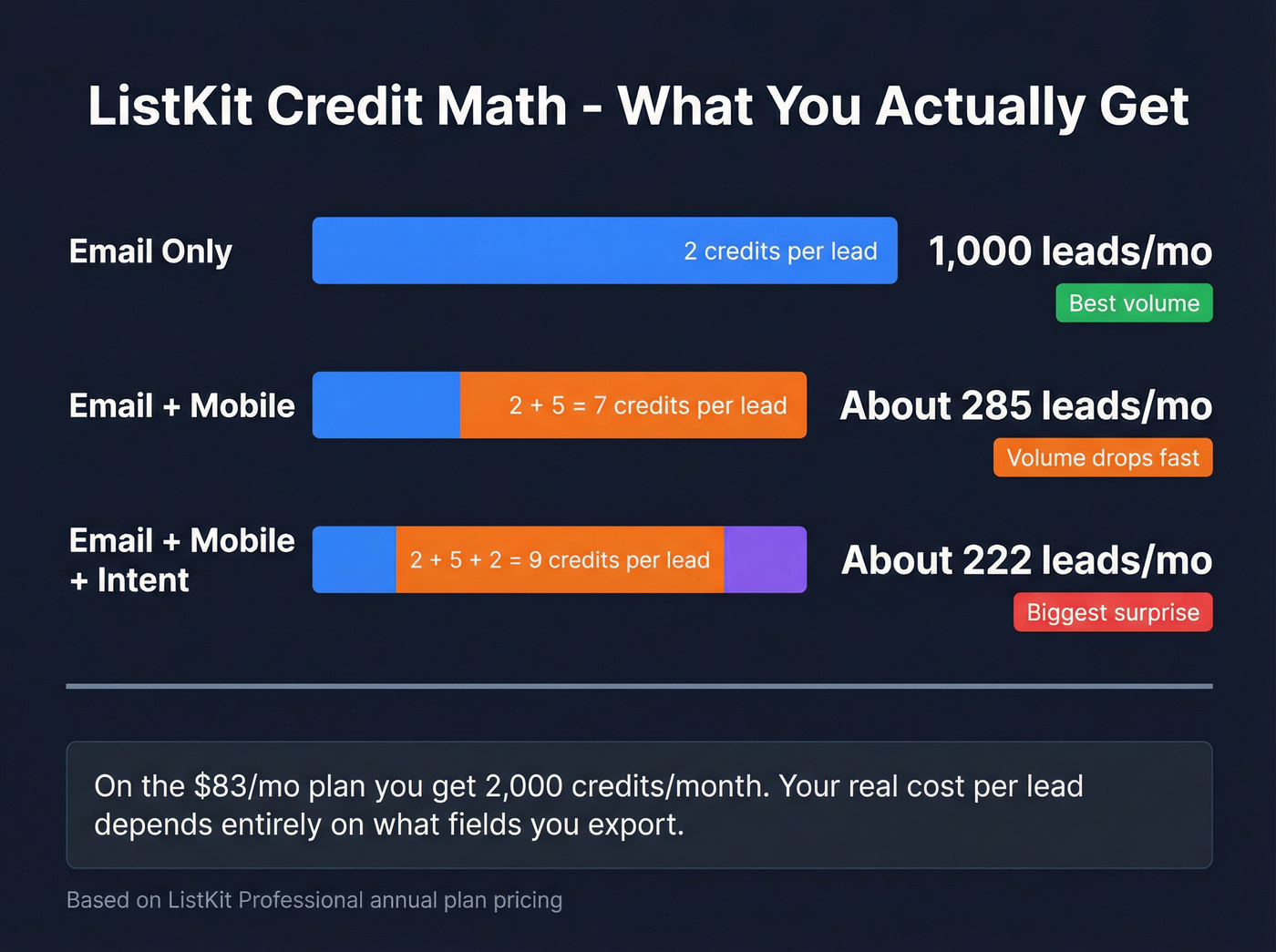 ListKit credit cost breakdown showing real cost per lead