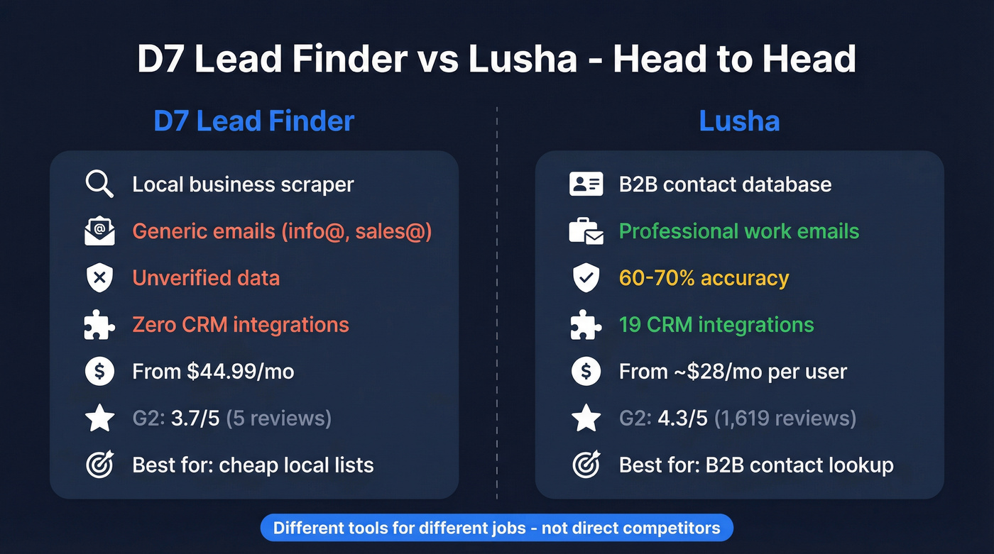 D7 Lead Finder vs Lusha head-to-head comparison diagram