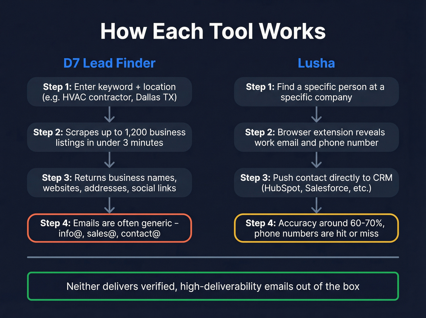 Side-by-side workflow comparison of D7 and Lusha