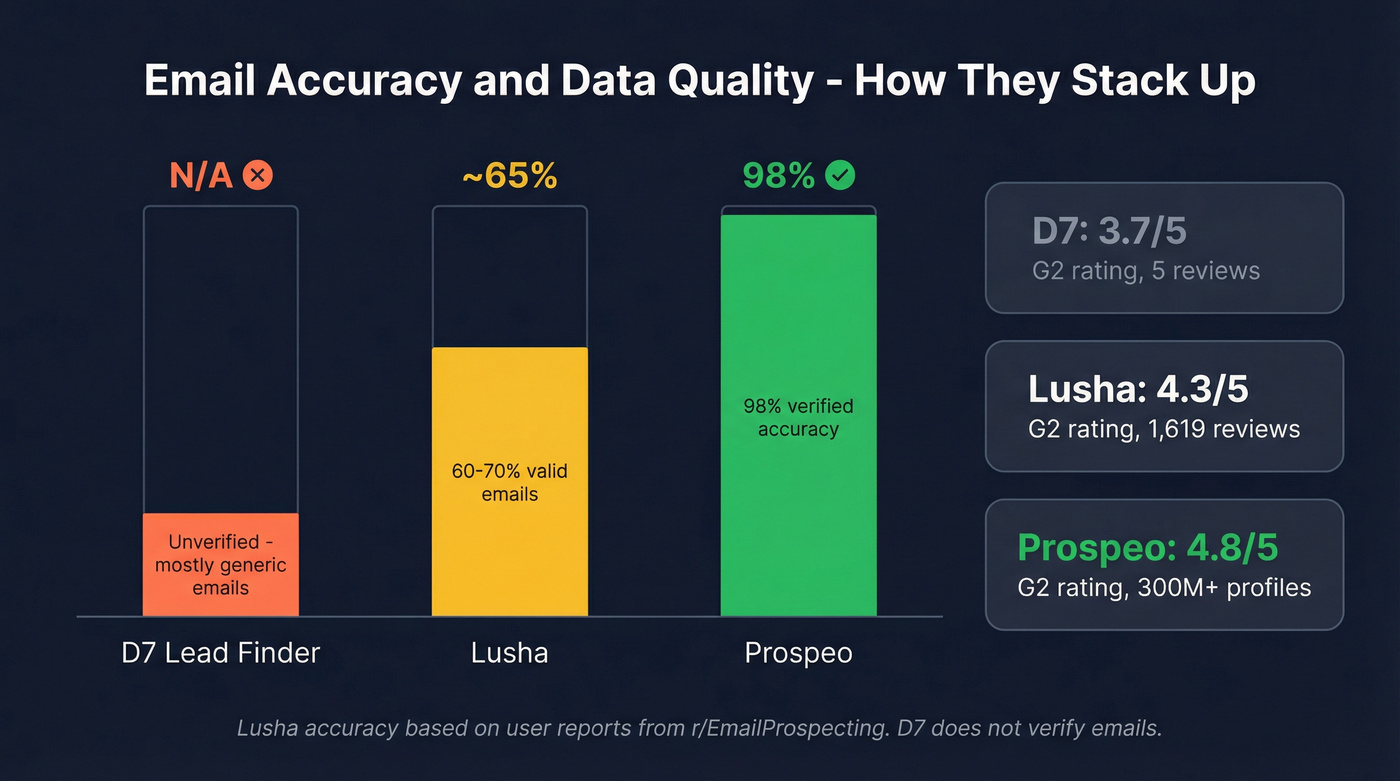 Email accuracy and data quality comparison across three tools
