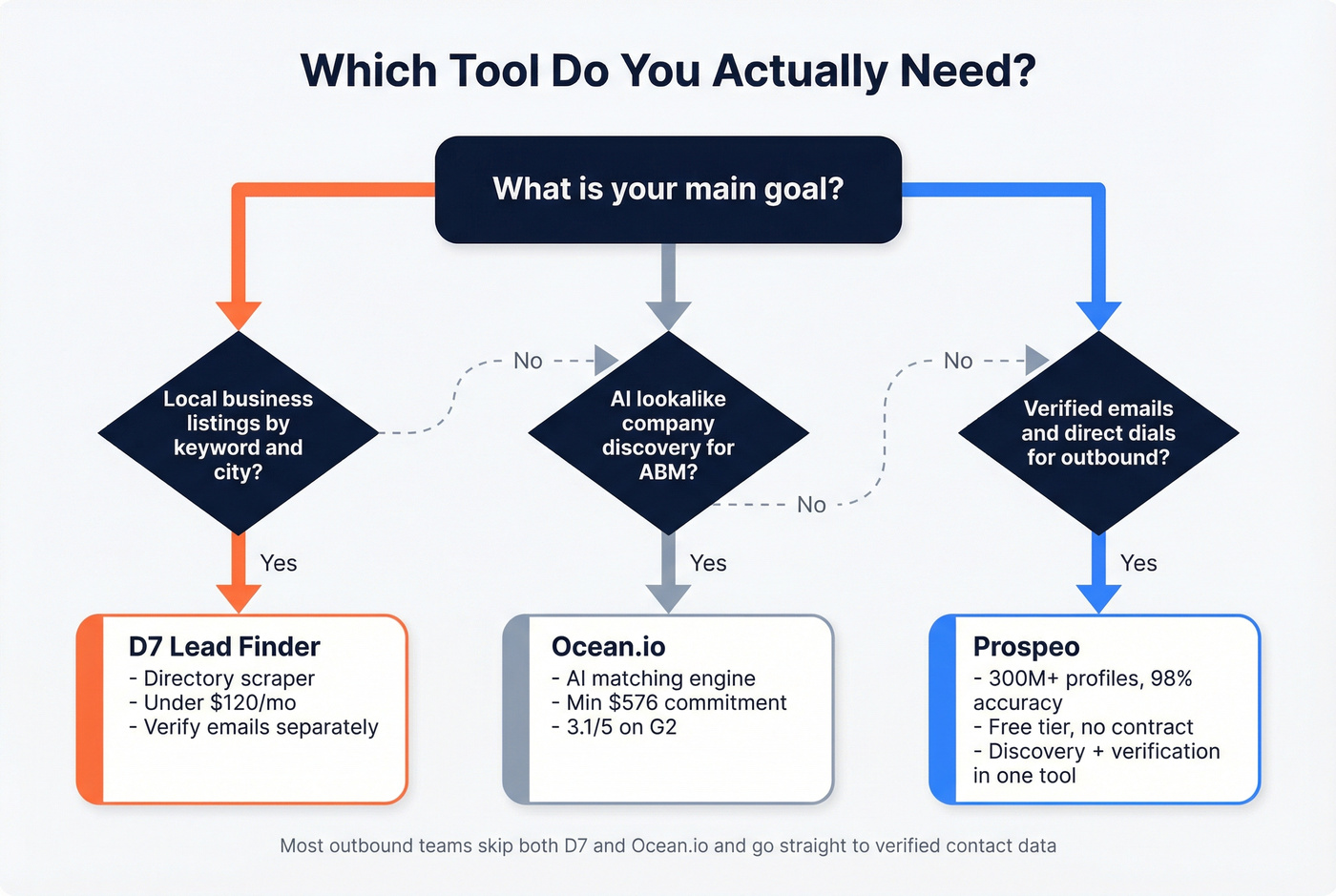 Decision flowchart for choosing D7 vs Ocean.io vs Prospeo