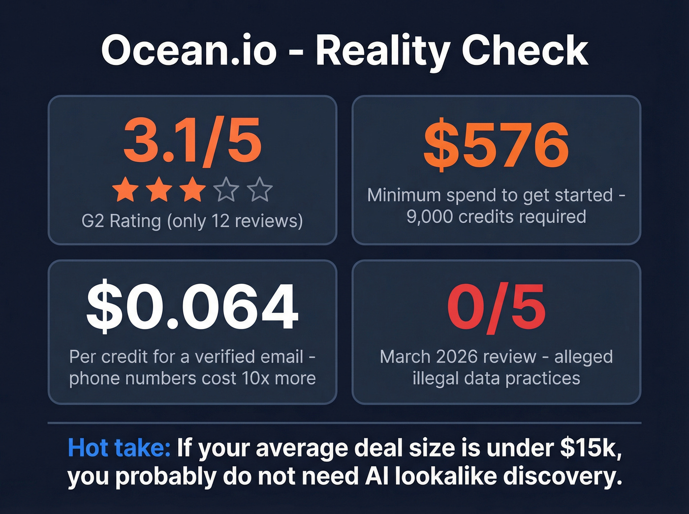 Ocean.io review scores and pricing reality check stats