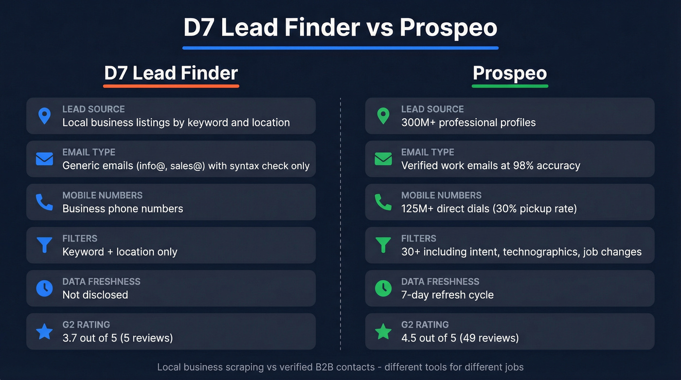D7 Lead Finder vs Prospeo head-to-head comparison diagram